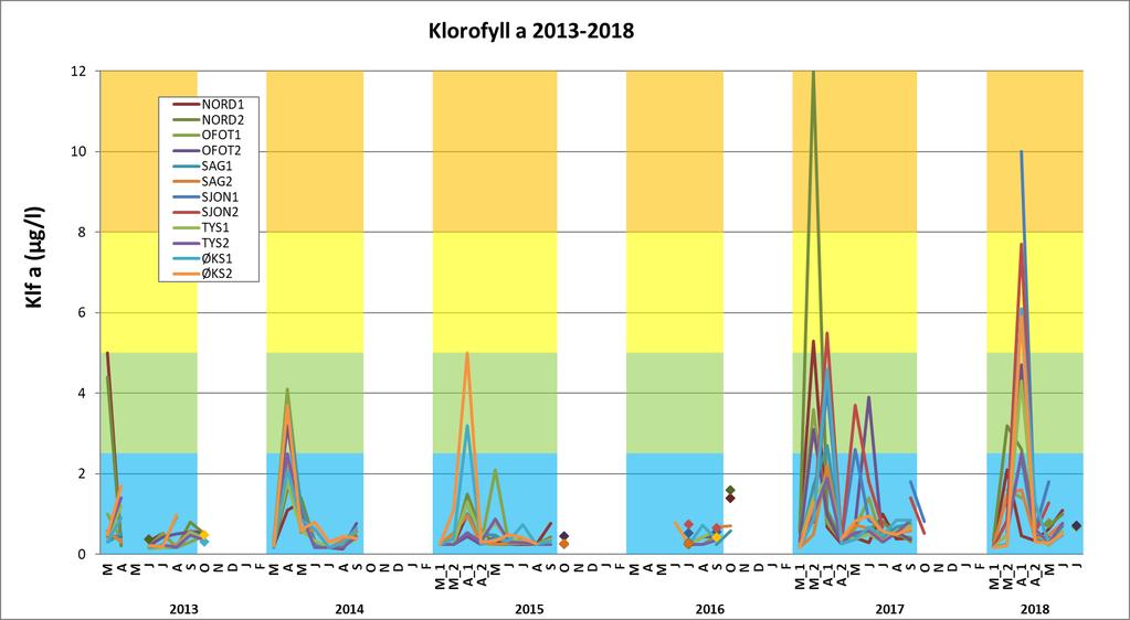 2.4.2 Planteplankton - klorofyll a Klorofyll a-resultatene (vannprøver) fra 2013 og frem til juni 2018 fra 5 m dyp er vist i Figur 29.