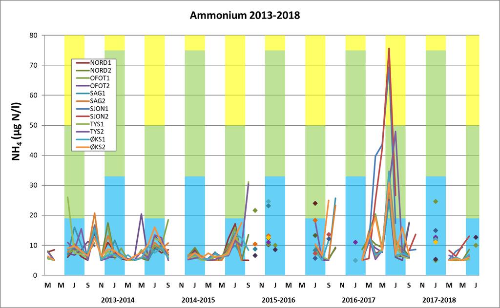 basert på gjennomsnittsverdiene for sommerperioden juni-august 2017 (se Figur 34, Tabell 4). I Vedlegg C er det gitt en oversikt over siktdyp for alle måneder fra 2017-2018 undersøkelsene.