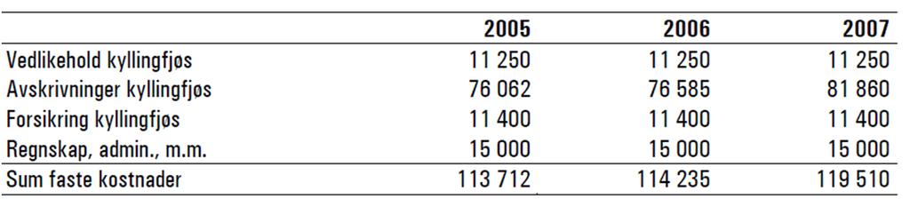 Tabell 1 Faste kostnader i slaktekyllingproduksjon, gjennomsnitt for åtte bruk, årene 2005 2007 Kilde: (Holien, 2009) Det har trolig skjedd noe med nivået på de faste kostnadene i mellomtiden, men vi