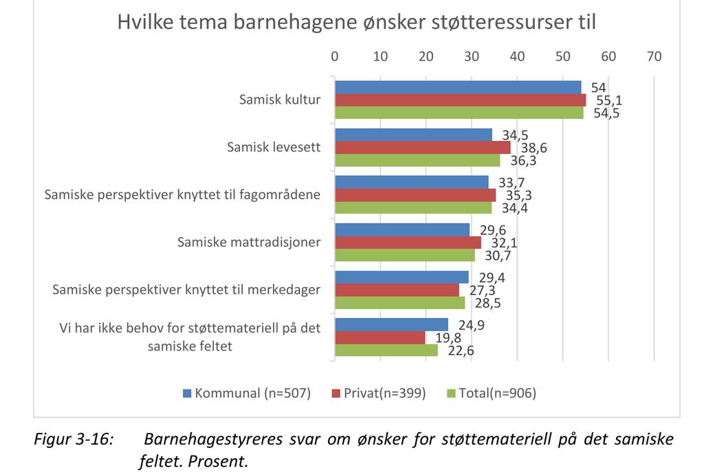 Støtte til å ivareta det samiske: Fylkesvise forskjeller: I Finnmark og Troms ønsker 2 av 3 styrere støttemateriell