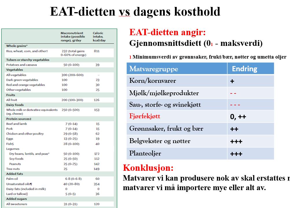 EAT-Lancet rapporten hevder disse kostholdsendringene er nødvendige for å: - Øke matproduksjonen globalt -