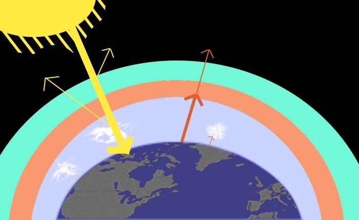 Klimagasser Klimagassser, gasser som påvirker klimaet ved å virke inn på jordens og atmosfærens strålingsbalanse