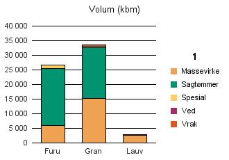 0624 ØVRE EIKER Furu 5 941 19 488 1 184 42 26 655 Gran 15 159 17 516 342 559 33 576 Lauv 2 619 2 218 2 839 Sum: 23