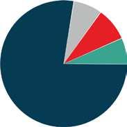 Nabolagsprofil FAMILIESAMMENSETNING Grunnkrets Kommune BOLIGMASSE (Jåsund grunnkrets) ANNET 7.3% BLOKK 8.4% 3.3% 3.2% 5.4% 5.4% 30.3% 30.3% 31.1% 31.2% 29.9% 29.