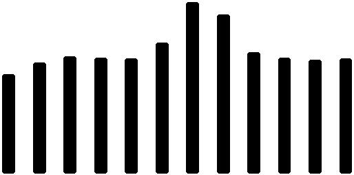 Brutto månedsverk Personal Bemanning månedsverkutvikling 1 800 Bemannings - månedsverkutvikling 1 750 1 700 1 650 1 600 1 550 Månedsverk 2018 Månedsverk 2017 Plantall 2018 1 500 1 450 Jan Feb Mar Apr