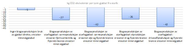 Figur 7. Klimagassutslipp for ulike behandlingsalternativer per tonn matavfall fra husholdninger (Fra Modahl et al. 2016, konvertert fra tonn tørrstoff til tonn våtvekt).