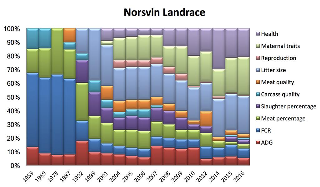 Figure 4 Breeding goal of Norsvin Landrace from 1959 to 2016 (Dan Olsen, pers. com.