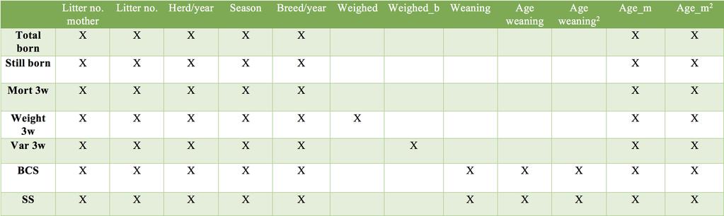 For the traits weight at 3 weeks, variance in weight at 3 weeks, shoulder sore and body condition score at weaning additional effects were included.