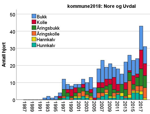 Figur 6.3.27. Antall hjort felt i Nore og Uvdal kommune i perioden 1987-2018 fordelt på kjønn og alderskategori. Figur 6.3.28.