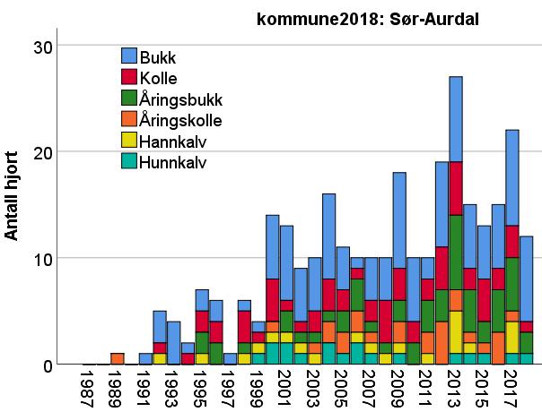 Figur 6.3.29. Antall hjort felt i Sør-Aurdal kommune i perioden 1987-2018 fordelt på kjønn og alderskategori. Figur 6.3.30. Bestandsstørrelse og jaktuttak av hjort i Sør-Aurdal i perioden 2016-2021.