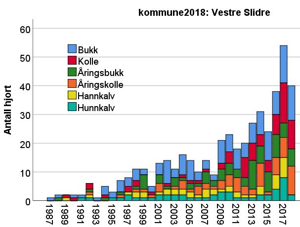 Figur 6.3.31. Antall hjort felt i Vestre Slidre kommune i perioden 1987-2018 fordelt på kjønn og alderskategori. Figur 6.3.32.