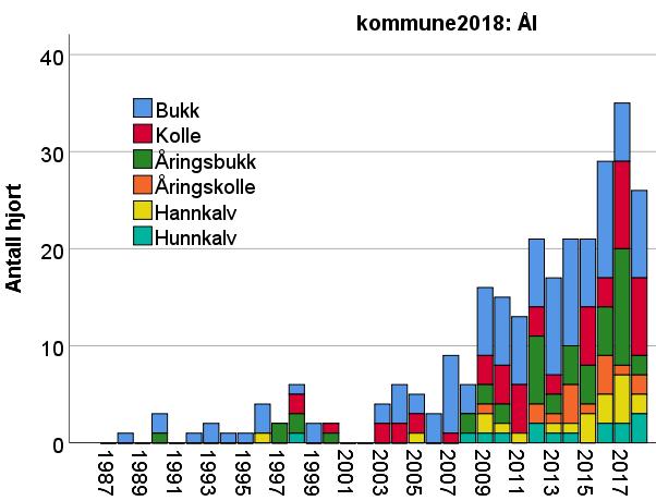 Figur 6.3.33. Antall hjort felt i Ål kommune i perioden 1987-2018 fordelt på kjønn og alderskategori. Figur 6.3.34. Bestandsstørrelse og jaktuttak av hjort i Ål i perioden 2016-2021.