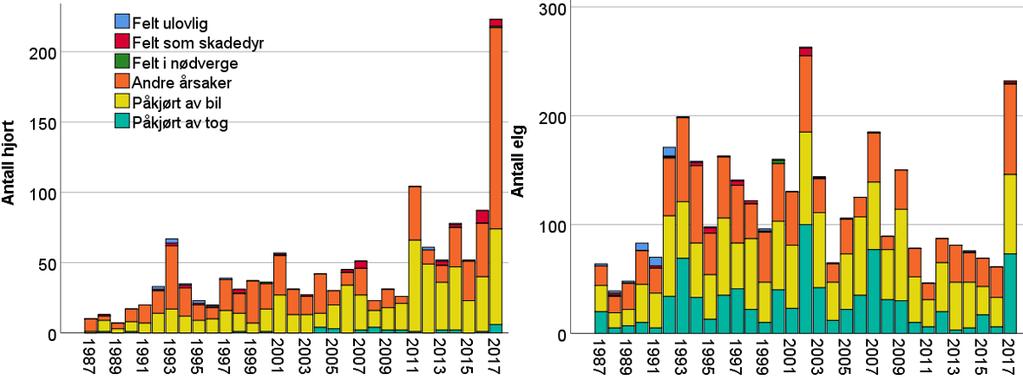 Figur 3.1.3. Gjennomsnittlig antall elg sett og felt pr. jegerdag i østlandskommunene i perioden 1991-2018. Felt elg pr. jegerdag er multiplisert med 3.