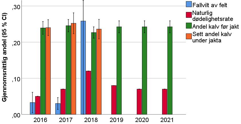 3.2.1). Det var konsekvent lavere kalveandel i bestandene i 2018 enn i tidligere år (Figur 3.2.1), noe som samstemmer med tilsvarende tilstander i store deler av Sør-Norge (Wam et al. 2019).