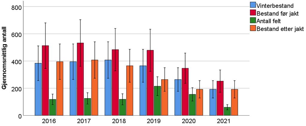 3.3 Bestandsstørrelse, struktur og avskyting i 2016 2021 3.3.1 Elg Den beregnede vinterbestanden av elg i østlandskommunene i 2016 varierte fra omkring 132 (Hemsedal) til 691 (Nore og Uvdal) i