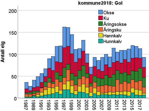 6.2 Bestandsutvikling og avskyting av elg pr. kommune Figur 6.2.1. Antall elg sett og felt pr. jegerdag i Gol kommune i perioden 1987-2018. Tykke linjer viser løpende gjennomsnitt over tre år.