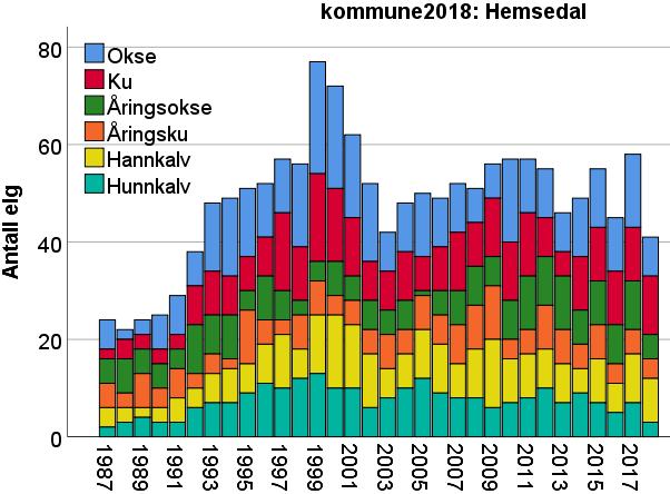 Figur 6.2.4. Antall elg sett og felt pr. jegerdag i Hemsedal kommune i perioden 1987-2018. Tykke linjer viser løpende gjennomsnitt over tre år.