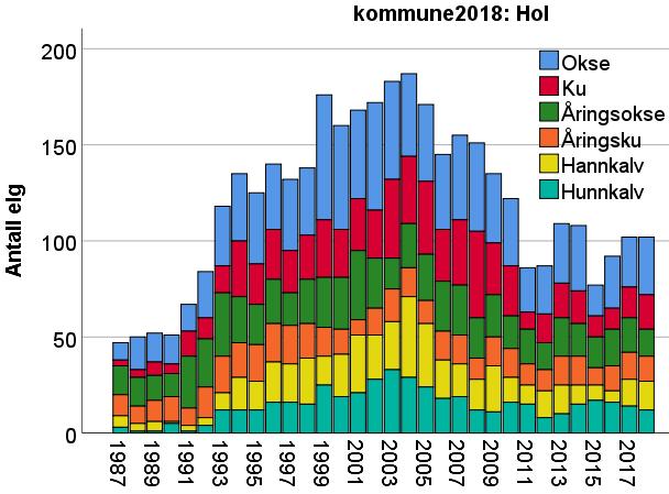 Figur 6.2.7. Antall elg sett og felt pr. jegerdag i Hol kommune i perioden 1987-2018. Tykke linjer viser løpende gjennomsnitt over tre år.