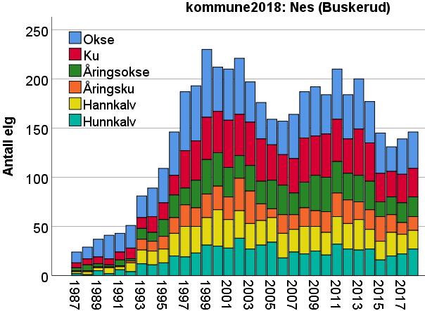 Figur 6.2.10. Antall elg sett og felt pr. jegerdag i Nes kommune i perioden 1987-2018. Tykke linjer viser løpende gjennomsnitt over tre år. Antallet og det løpende gjennomsnittet av felte elg pr.