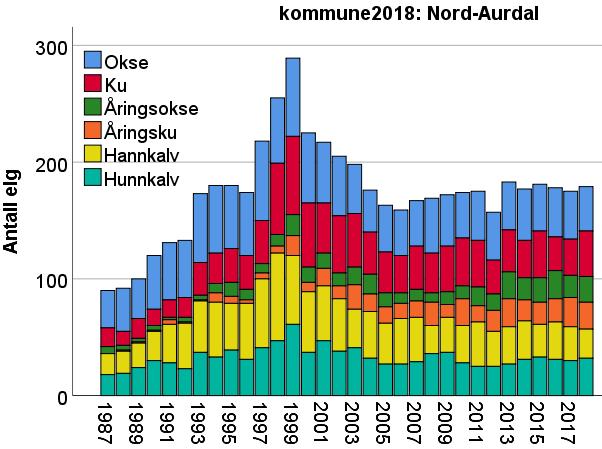 Figur 6.2.13. Antall elg sett og felt pr. jegerdag i Nord-Aurdal kommune i perioden 1987-2018. Tykke linjer viser løpende gjennomsnitt over tre år.