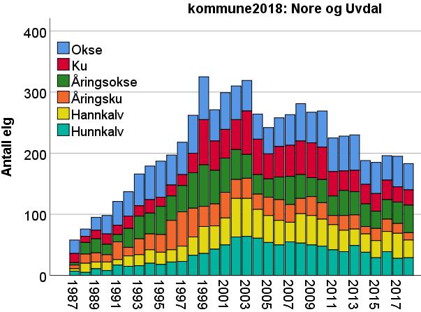 Figur 6.2.16. Antall elg sett og felt pr. jegerdag i Nore og Uvdal kommune i perioden 1987-2018. Tykke linjer viser løpende gjennomsnitt over tre år.