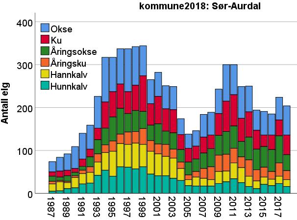 Figur 6.2.19. Antall elg sett og felt pr. jegerdag i Sør-Aurdal kommune i perioden 1987-2018. Tykke linjer viser løpende gjennomsnitt over tre år.