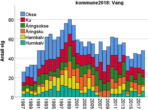 Figur 6.2.22. Antall elg sett og felt pr. jegerdag i Vang kommune i perioden 1987-2018. Tykke linjer viser løpende gjennomsnitt over tre år.
