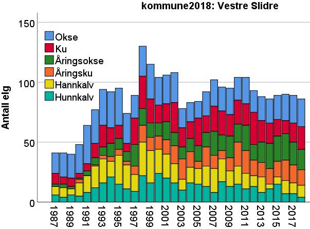 Figur 6.2.25. Antall elg sett og felt pr. jegerdag i Vestre Slidre kommune i perioden 1987-2018. Tykke linjer viser løpende gjennomsnitt over tre år.