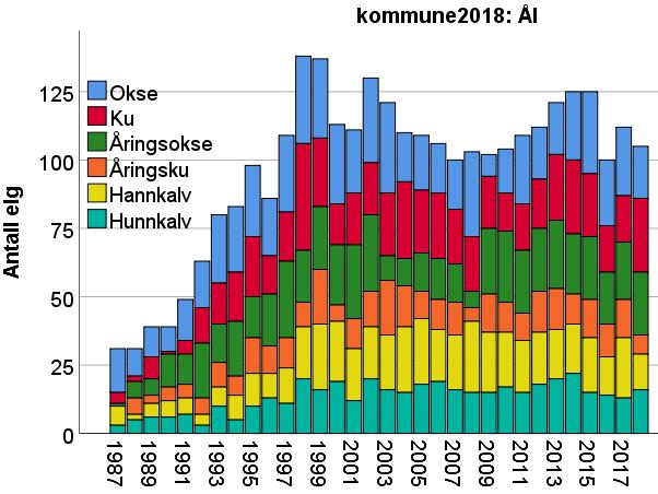 Figur 6.2.28. Antall elg sett og felt pr. jegerdag i Ål kommune i perioden 1987-2018. Tykke linjer viser løpende gjennomsnitt over tre år. Antallet og det løpende gjennomsnittet av felte elg pr.