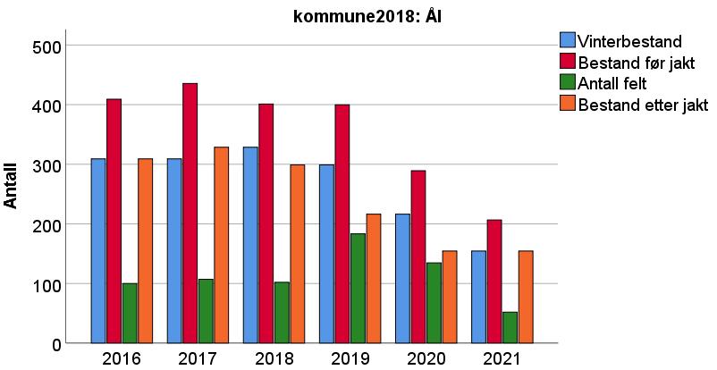 Figur 6.2.30. Bestandsstørrelse og jaktuttak av elg i Ål i perioden 2016-2021. Vinterbestanden (1. januar) tilsvarer bestanden etter jakt året før.