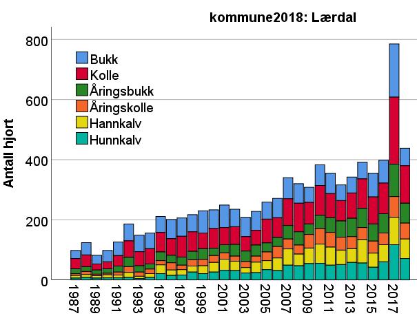 Figur 6.3.4. Antall hjort sett og felt pr. jegerdag i Lærdal kommune i perioden 1987-2018. Tykke linjer viser løpende gjennomsnitt over tre år.