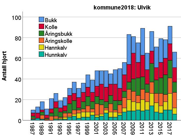 Figur 6.3.10. Antall hjort sett og felt pr. jegerdag i Ulvik kommune i perioden 1987-2018. Tykke linjer viser løpende gjennomsnitt over tre år.