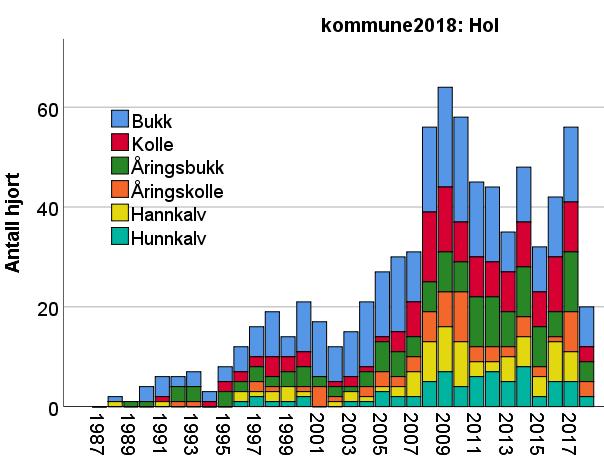 Figur 6.3.16. Antall hjort sett og felt pr. jegerdag i Hol kommune i perioden 1987-2018. Tykke linjer viser løpende gjennomsnitt over tre år.