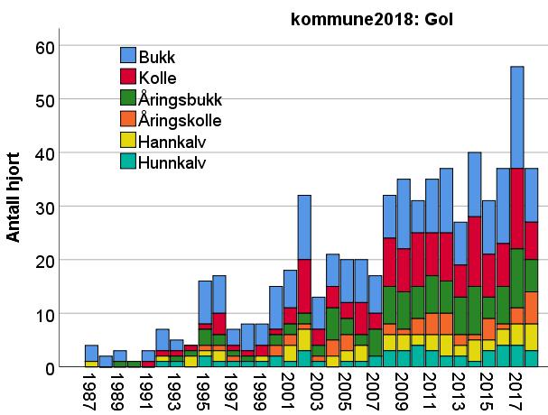 Figur 6.3.19. Antall hjort felt i Gol kommune i perioden 1987-2018 fordelt på kjønn og alderskategori. Figur 6.3.20. Bestandsstørrelse og jaktuttak av hjort i Gol i perioden 2016-2021.