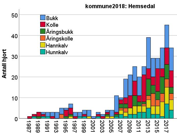 Figur 6.3.21. Antall hjort felt i Hemsedal kommune i perioden 1987-2018 fordelt på kjønn og alderskategori. Figur 6.3.22. Bestandsstørrelse og jaktuttak av hjort i Hemsedal i perioden 2016-2021.