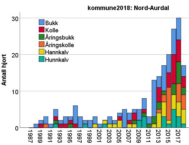 Figur 6.3.25. Antall hjort felt i Nord-Aurdal kommune i perioden 1987-2018 fordelt på kjønn og alderskategori. Figur 6.3.26. Bestandsstørrelse og jaktuttak av hjort i Nord-Aurdal i perioden 2016-2021.