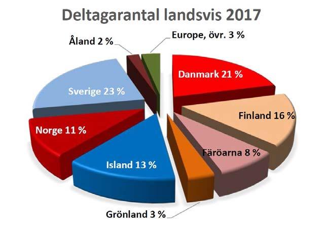 Flest deltagare 2017 kommer från Danmark och Sverige, över 20% av deltagarna från respektive land.