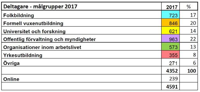 De flesta deltagare (963 deltagare/22%) representerar den offentliga förvaltningen 2017. NVL anser att aktiviteterna når beslutsfattare bra.