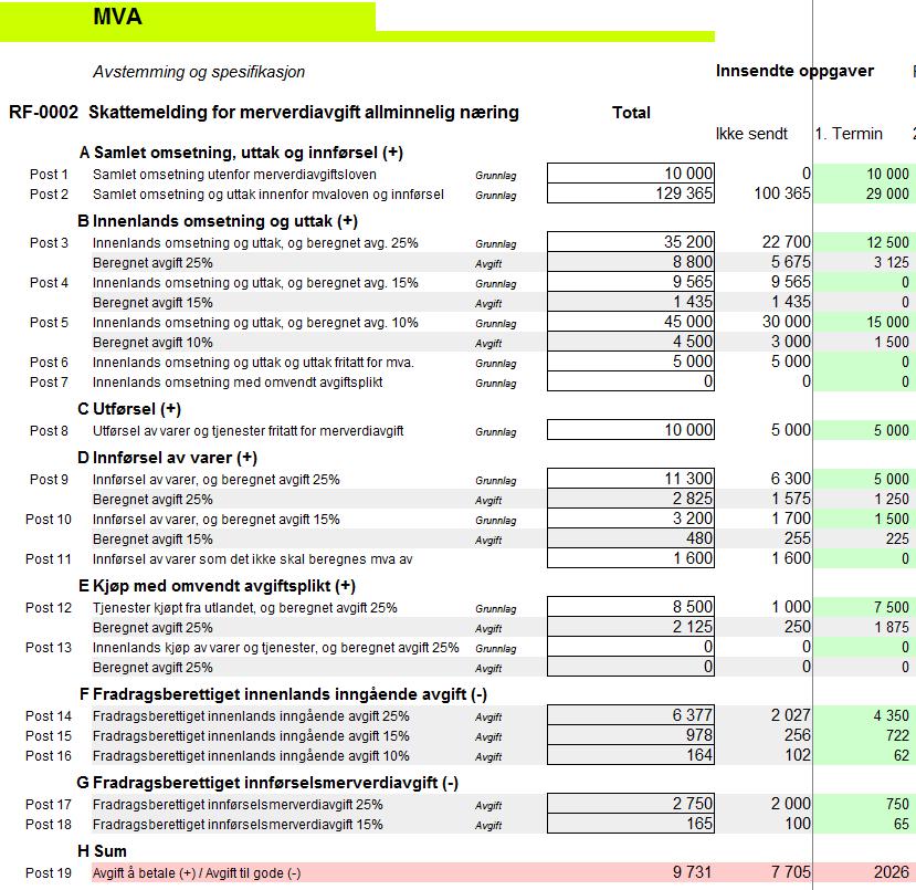 «Total» kolonnen viser hvor mye merverdiavgift som er beregnet på de ulike postene, basert på alt som er registrert i regnearket ditt.