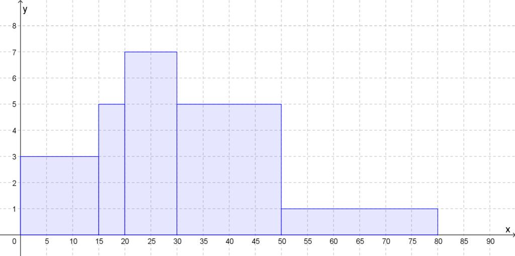 Oppgåve 3 (6 poeng) Per og Kari vil lage eit diagram som viser aldersfordelinga til innbyggjarane i eit bustadområde. Dei diskuterer om dei skal bruke eit histogram eller eit søylediagram.