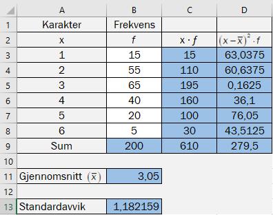 eksamen. Gjennomsnittskarakteren dette året var 3,25.