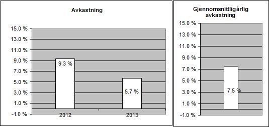 Historisk avkastning Historisk avkastning er ingen garanti for framtidig avkastning. Framtidig avkastning vil bl.a. avhenge av markedsutviklingen, forvalters dyktighet, fondets risiko, samt kostnader ved tegning, forvaltning og innløsning.