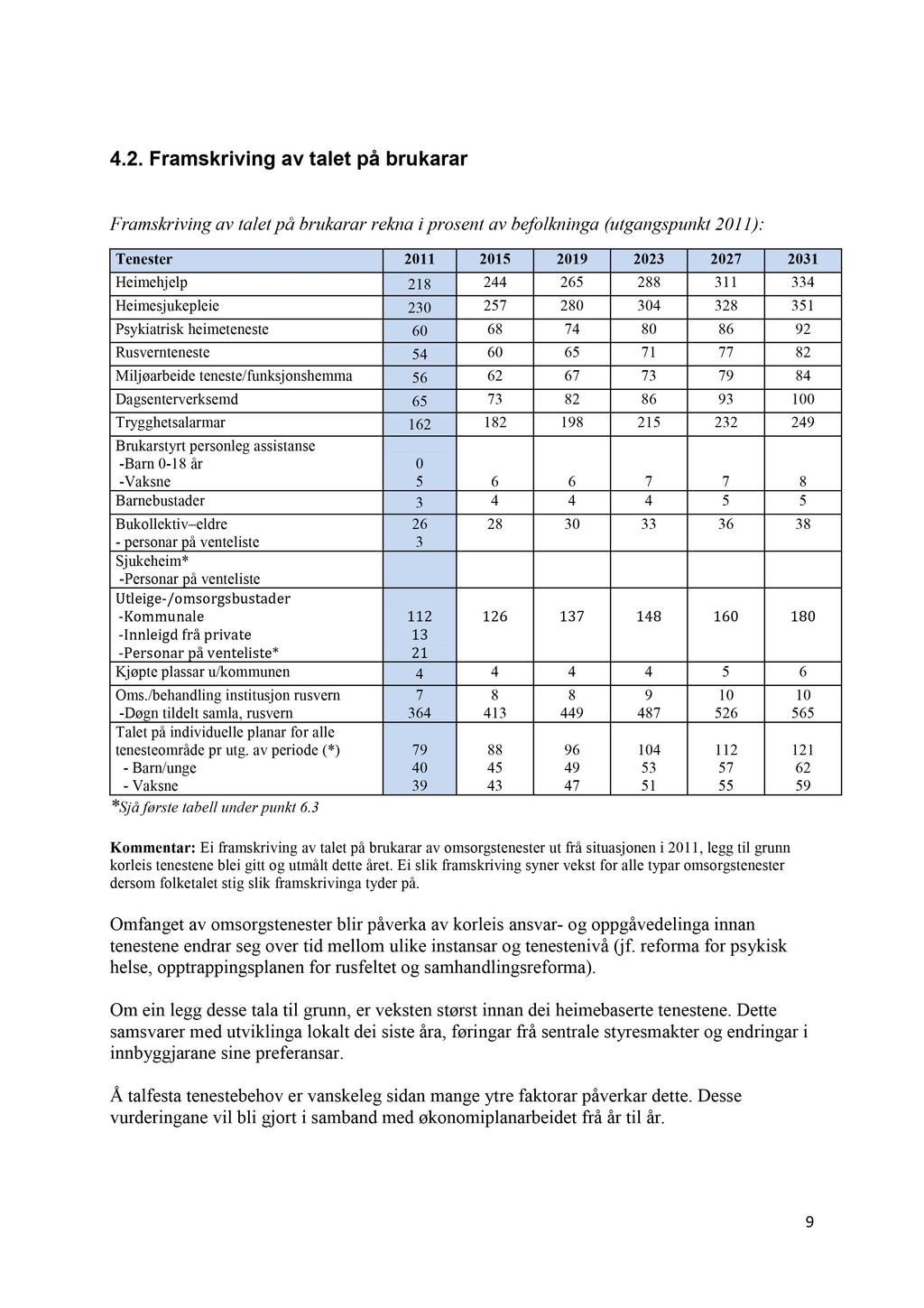 4.2. Framskrivig av talet på brukarar Framskrivig av talet på brukarar reka i proset a v befolkiga (utgagspukt 2011): Teester 2011 2015 2019 2023 2027 2031 Heimehjelp 218 244 265 288 311 334