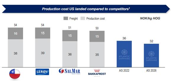 Figur 9.2. Produksjonskostnader for norske og chilenske lakseoppdrett i åpne merder sammenlignet med forventet produksjonskostnad for landbasert oppdrett i Florida, USA. Kilde: Atlantic Sapphire. 9.12.