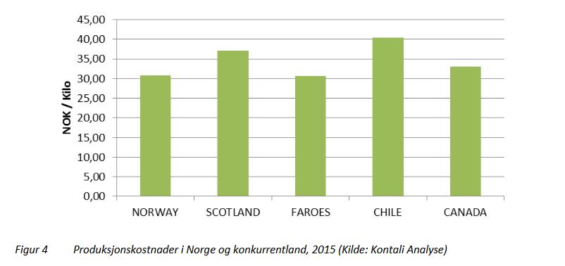Figur 4.25. Produksjonskostnader i Norge og de viktigste konkurrentland 2015. Kilde: Kontali Analyse. 4.8.
