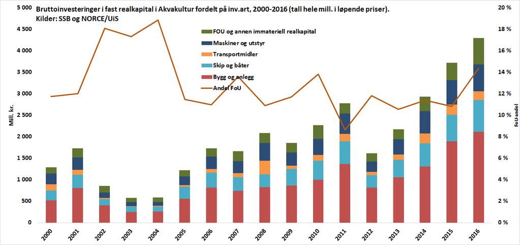 Figur 6.7. Bruttoinvesteringer i fast realkapital i Akvakultur fordelt på investeringsart, 2000-2016 (mill. kr, løpende priser).