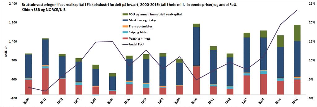 Figur 6.12: Bruttoinvesteringer i fast realkapital i Fiskeindustri fordelt på investeringsart, 2000-2016 (mill. kr, løpende priser).