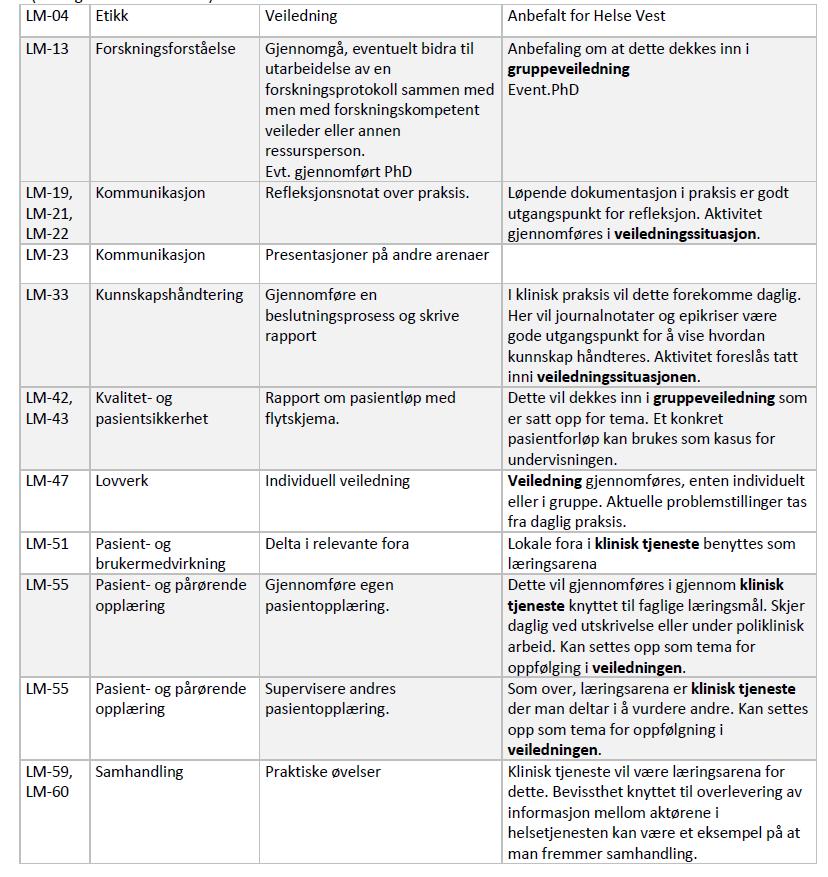 Tabellen under viser læringsmål og beskrivelse av foreslåtte aktiviteter fra Helsedirektoratet innenfor de «øvrige aktiviteter».