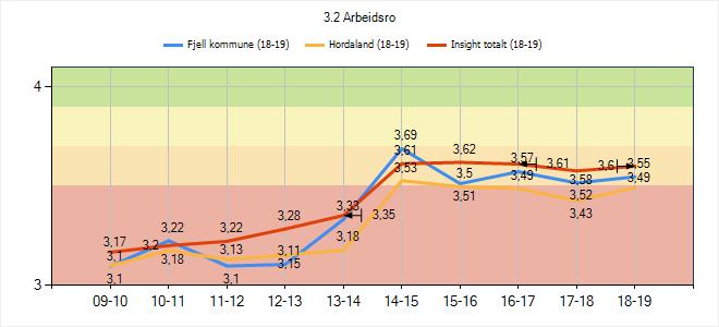 3.2 Arbeidsro Denne indikatoren fortel om korleis elevane oppfattar arbeidsro i timane. 3.