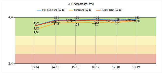 3.4 Støtte frå lærarane Indikatoren syner korleis elevane opplever støtta frå læraran 3.